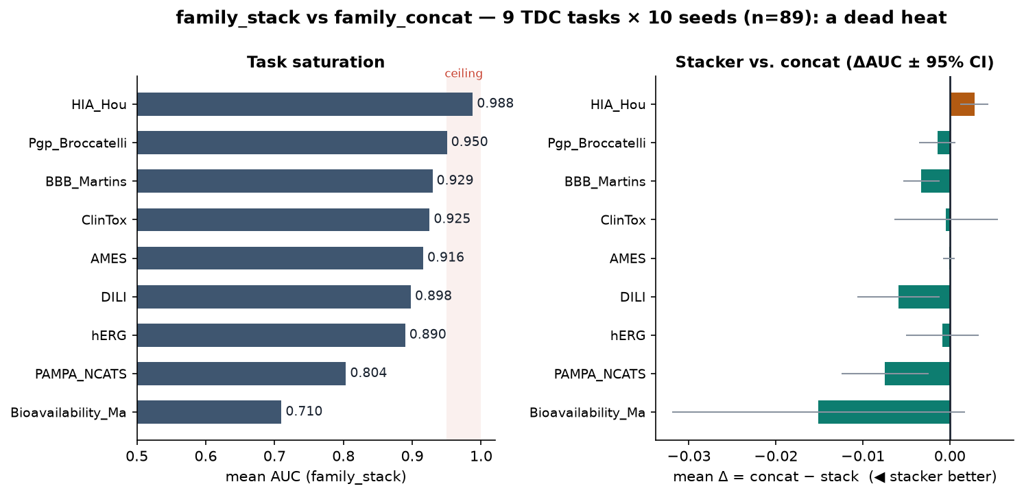 family_stack vs family_concat across 9 TDC tasks: a dead heat
