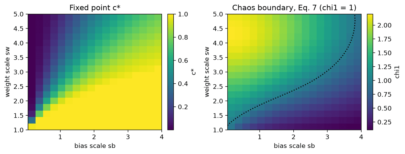 Heatmaps of the neural-network fixed point and order-to-chaos boundary