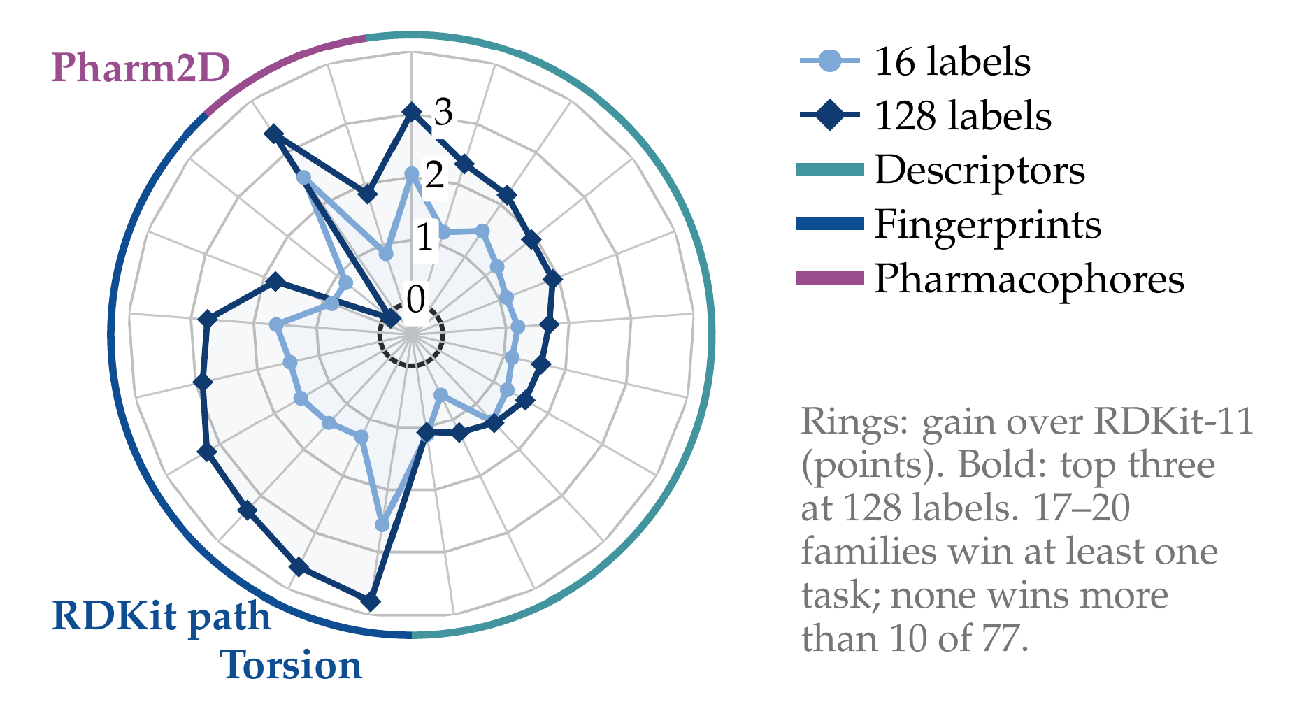 Radar chart of ROC-AUC gain over RDKit-11 for each molecular feature family at 16 and 128 labels