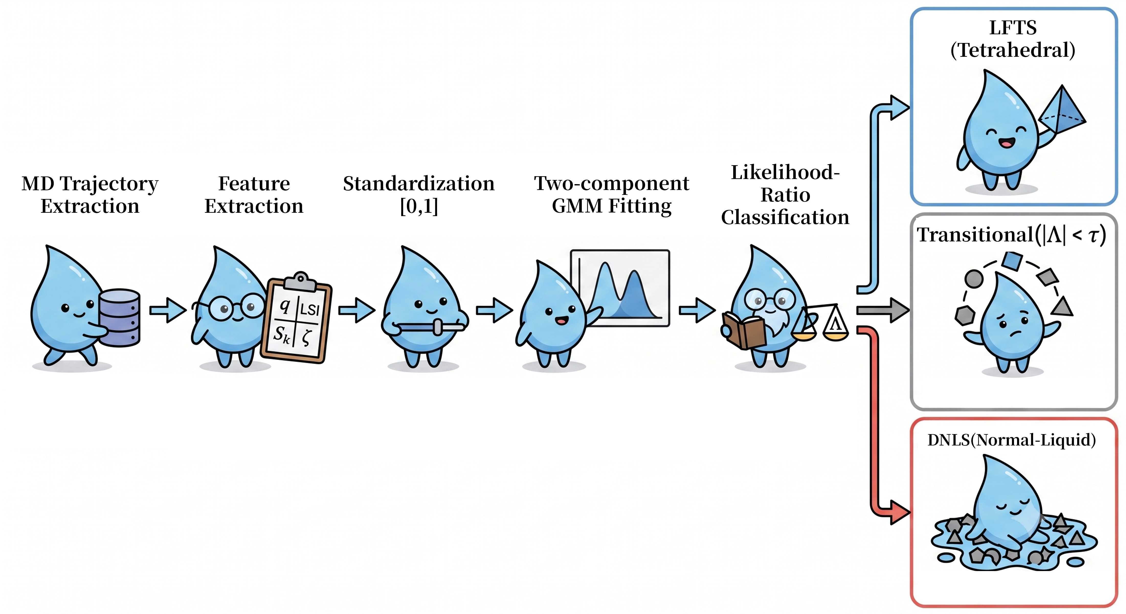Flowchart from molecular-dynamics trajectories through feature extraction, GMM fitting, and likelihood-ratio classification into LFTS, transitional, and DNLS water structures