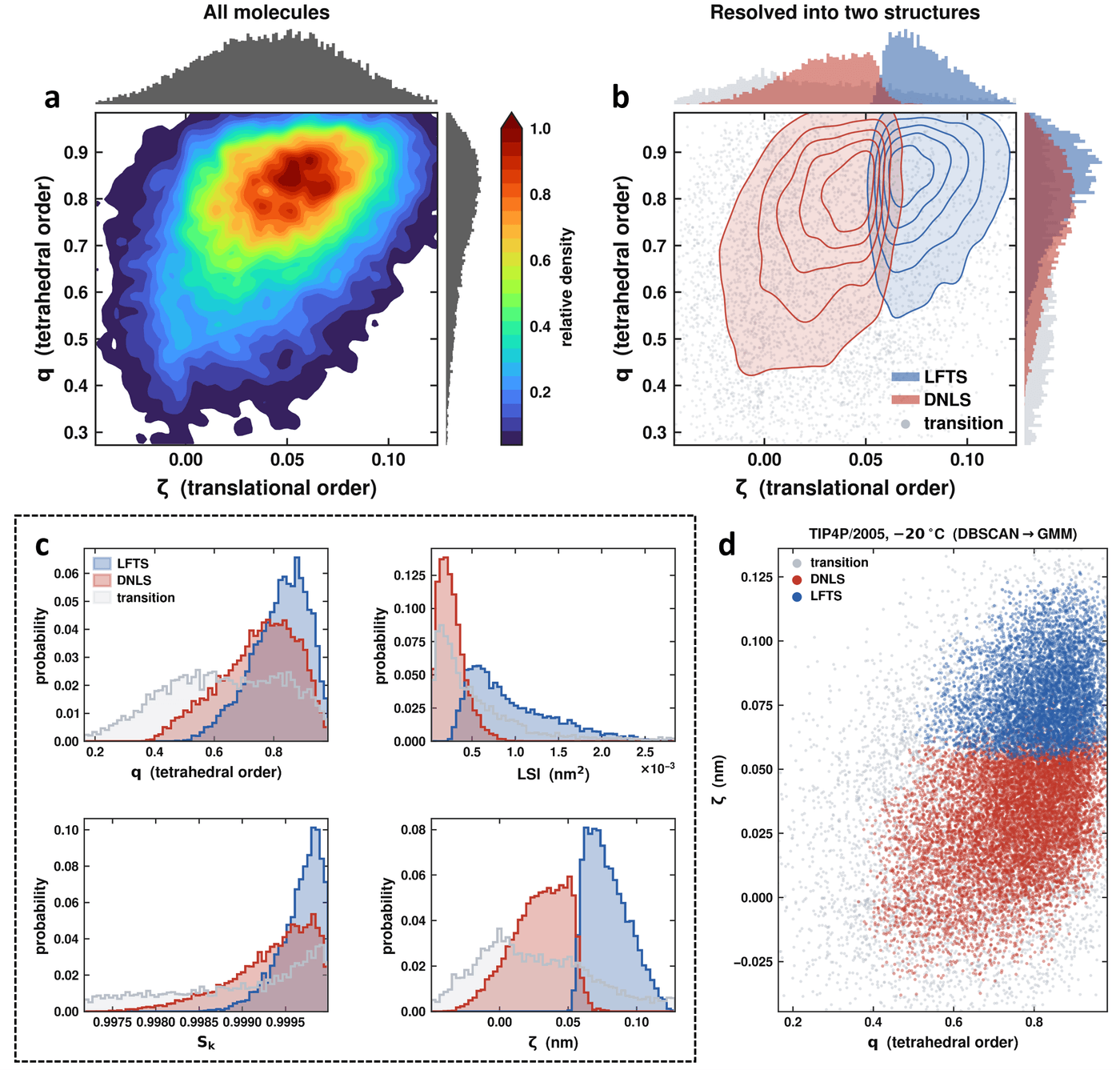 Order-parameter density resolved into LFTS and DNLS clusters