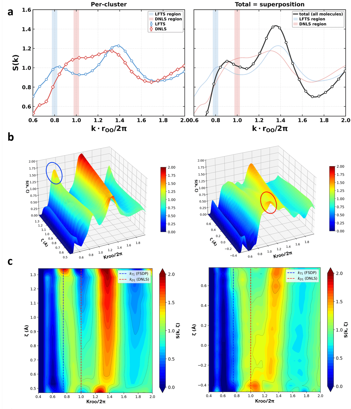 Per-cluster structure factors with distinct first diffraction peaks that superpose into the total