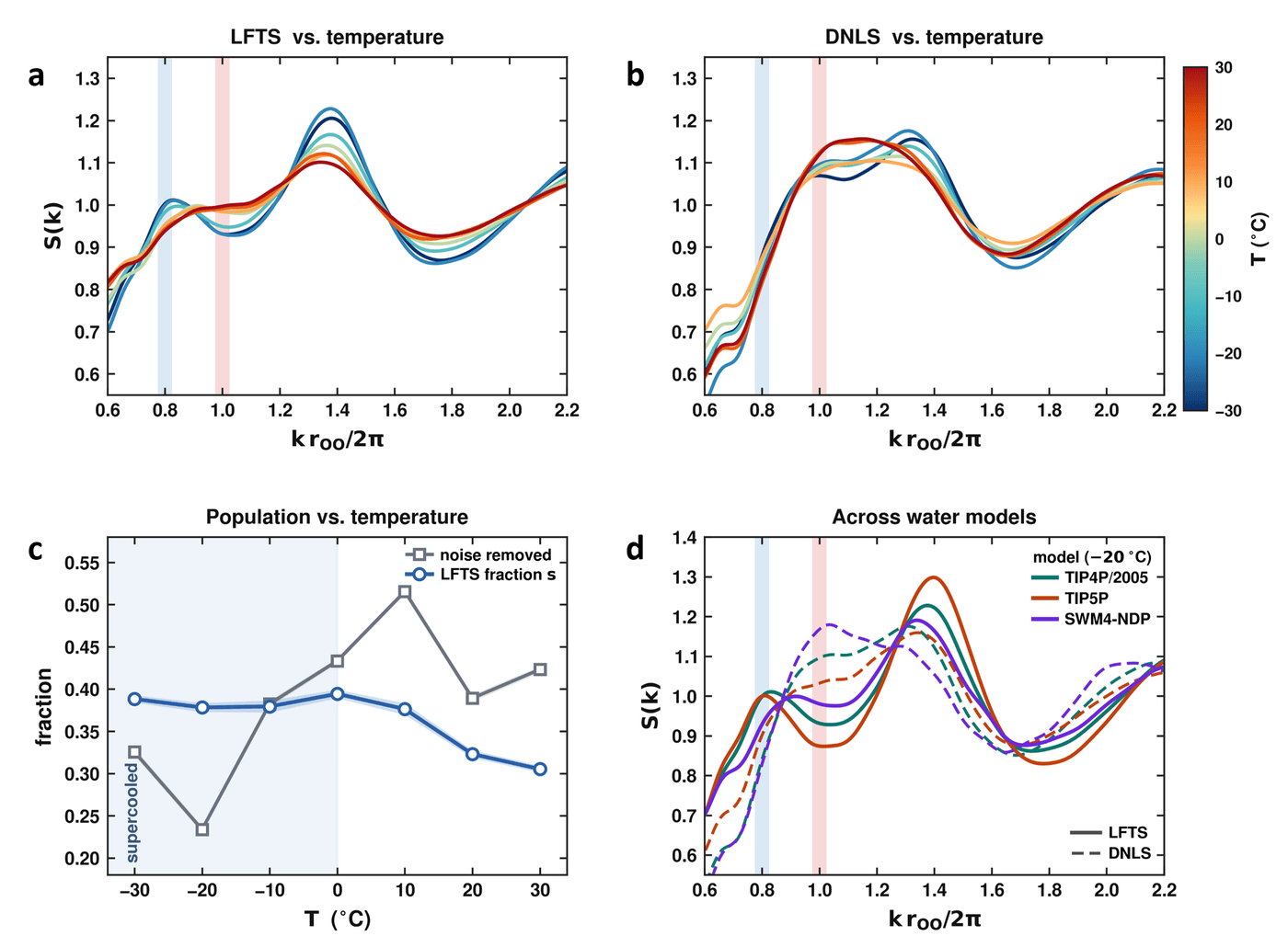 Structure factors and population fractions across temperature and across water models